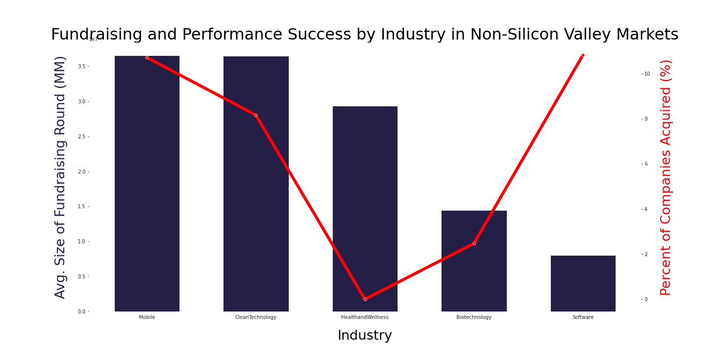 Fundraising chart